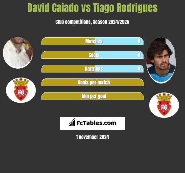 David Caiado vs Tiago Rodrigues h2h player stats