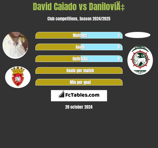 David Caiado vs DaniloviÄ‡ h2h player stats