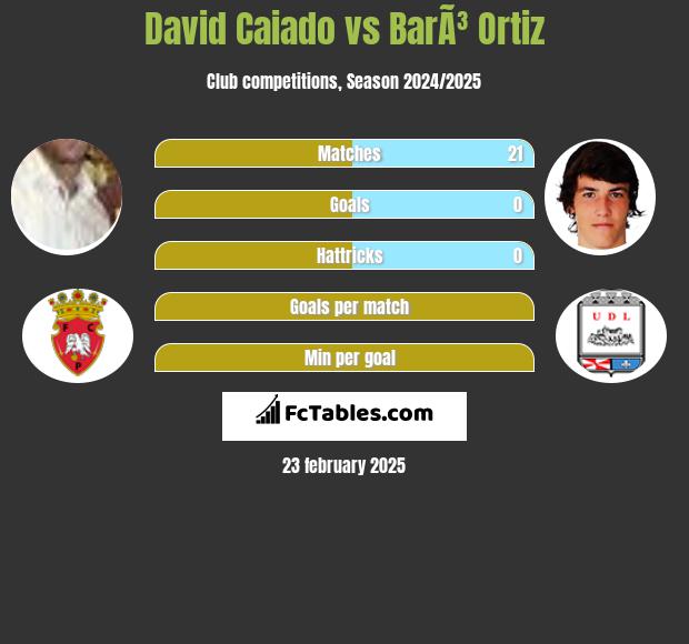 David Caiado vs BarÃ³ Ortiz h2h player stats