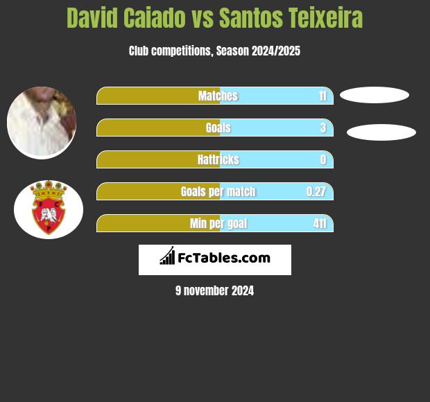 David Caiado vs Santos Teixeira h2h player stats