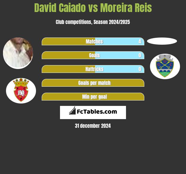 David Caiado vs Moreira Reis h2h player stats