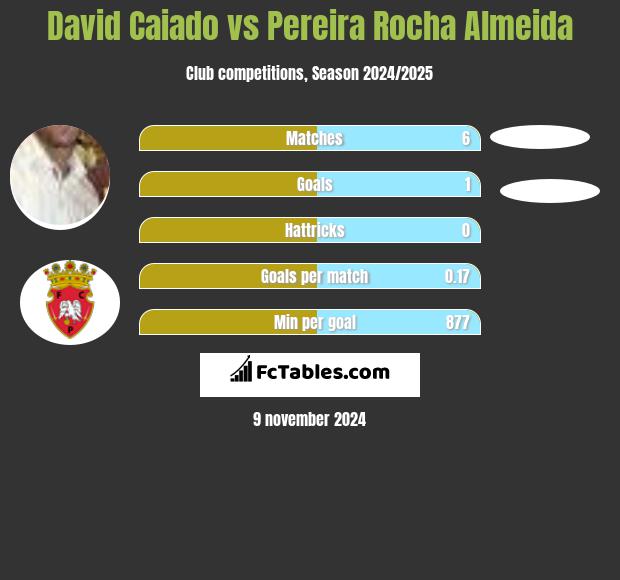 David Caiado vs Pereira Rocha Almeida h2h player stats