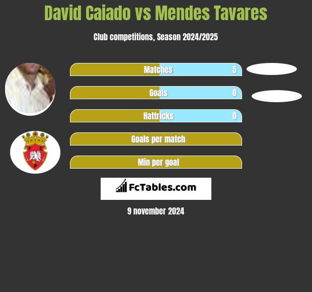 David Caiado vs Mendes Tavares h2h player stats