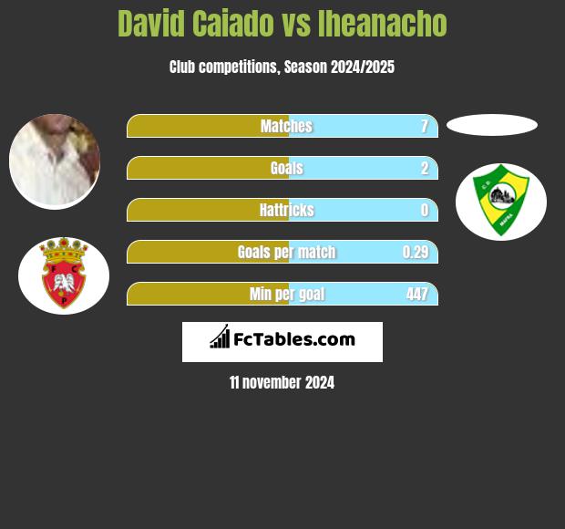 David Caiado vs Iheanacho h2h player stats