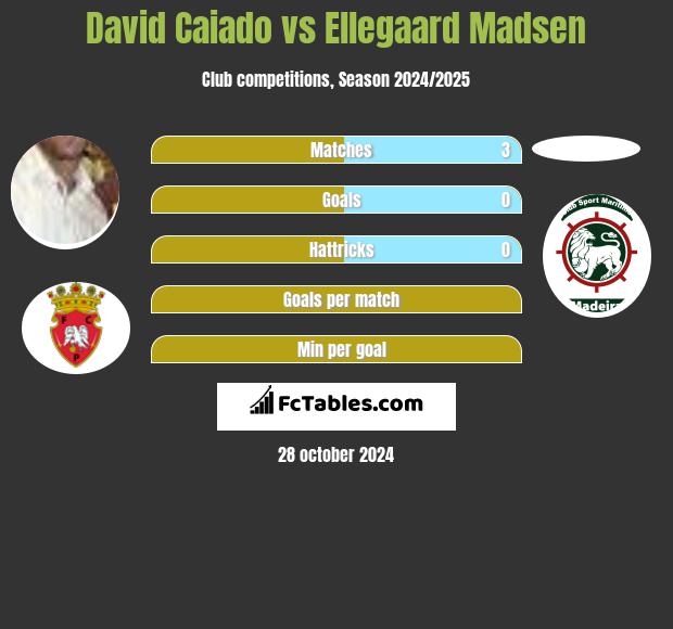 David Caiado vs Ellegaard Madsen h2h player stats