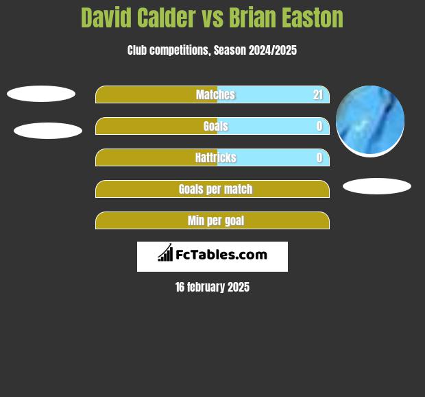 David Calder vs Brian Easton h2h player stats