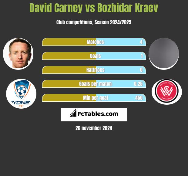 David Carney vs Bozhidar Kraev h2h player stats