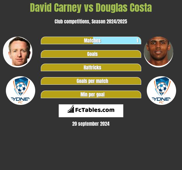 David Carney vs Douglas Costa h2h player stats