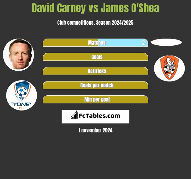 David Carney vs James O'Shea h2h player stats