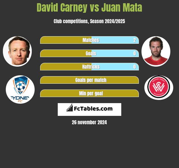 David Carney vs Juan Mata h2h player stats