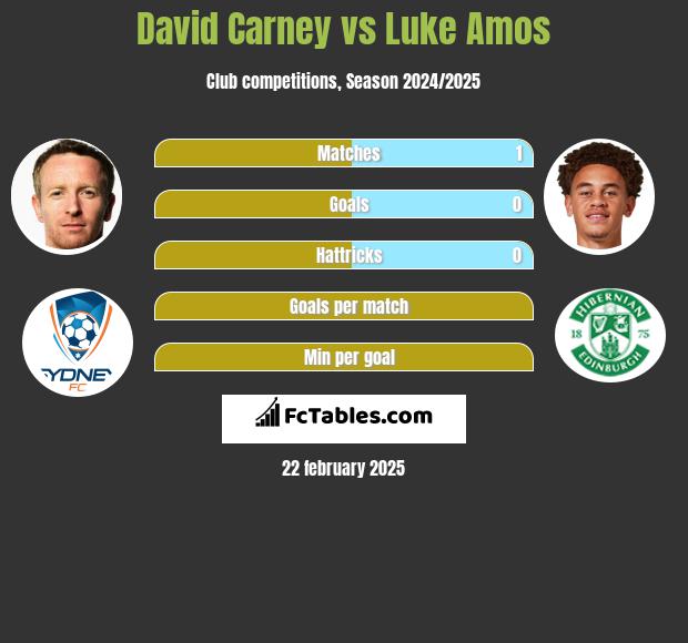 David Carney vs Luke Amos h2h player stats