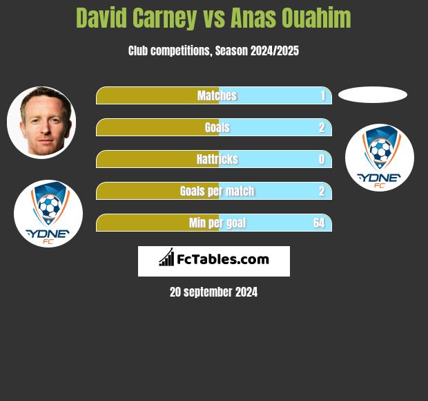 David Carney vs Anas Ouahim h2h player stats