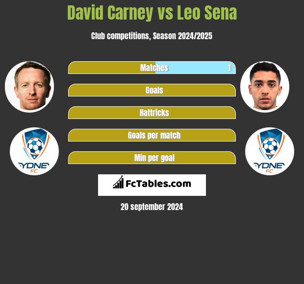 David Carney vs Leo Sena h2h player stats