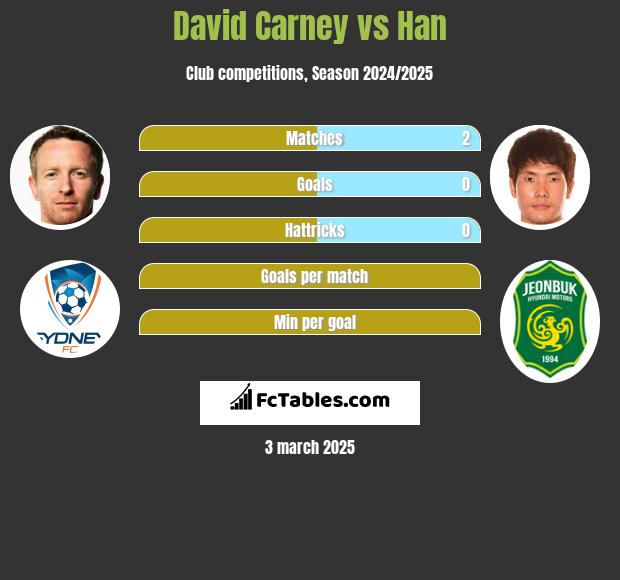 David Carney vs Han h2h player stats