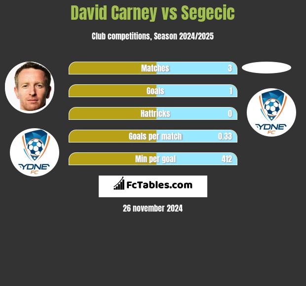 David Carney vs Segecic h2h player stats