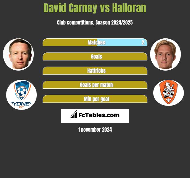 David Carney vs Halloran h2h player stats