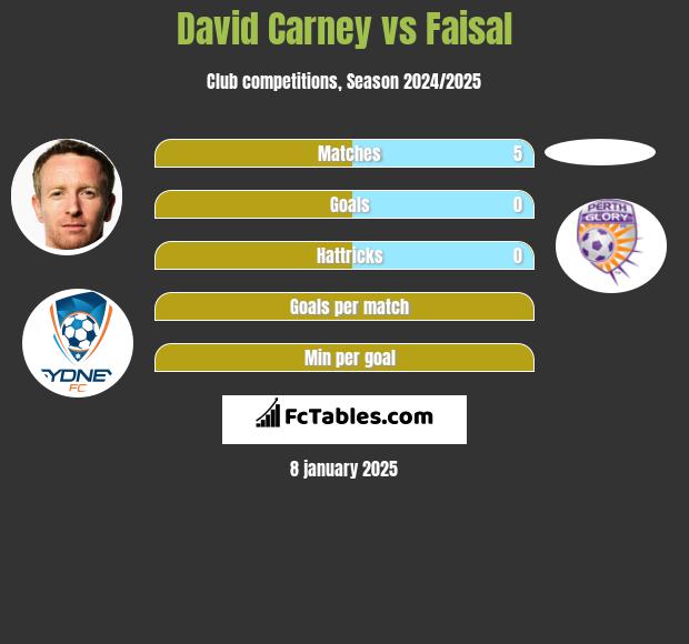 David Carney vs Faisal h2h player stats