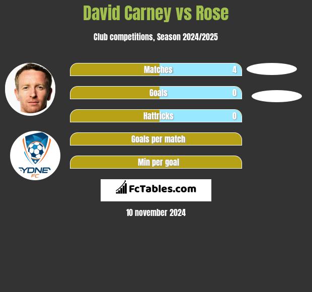 David Carney vs Rose h2h player stats