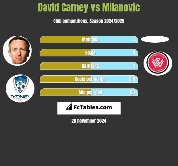 David Carney vs Milanovic h2h player stats