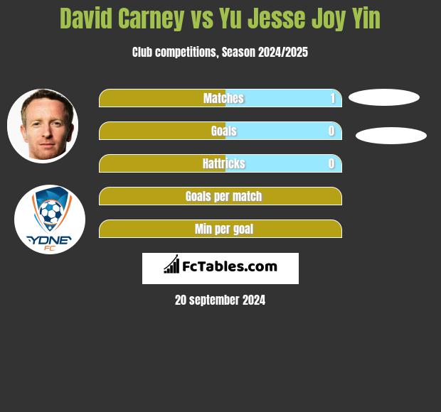 David Carney vs Yu Jesse Joy Yin h2h player stats