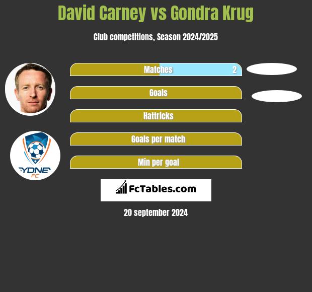 David Carney vs Gondra Krug h2h player stats