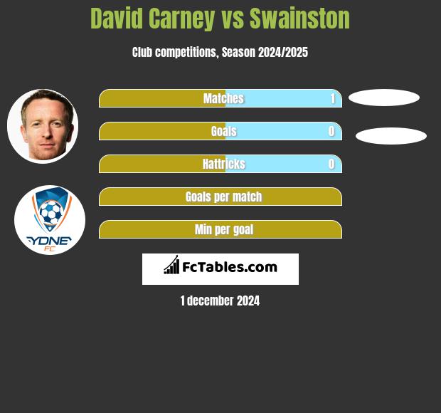 David Carney vs Swainston h2h player stats