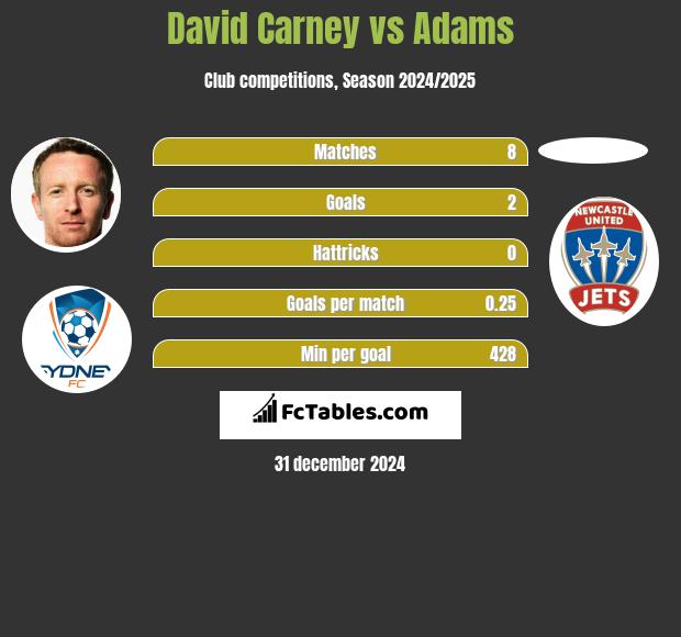 David Carney vs Adams h2h player stats