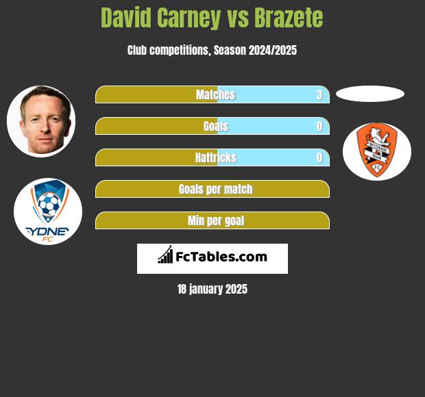 David Carney vs Brazete h2h player stats