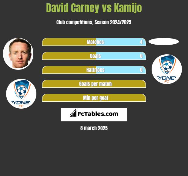 David Carney vs Kamijo h2h player stats