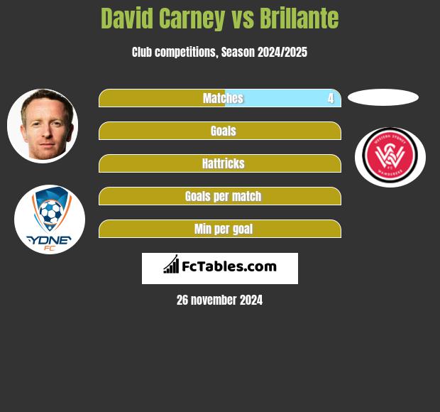 David Carney vs Brillante h2h player stats