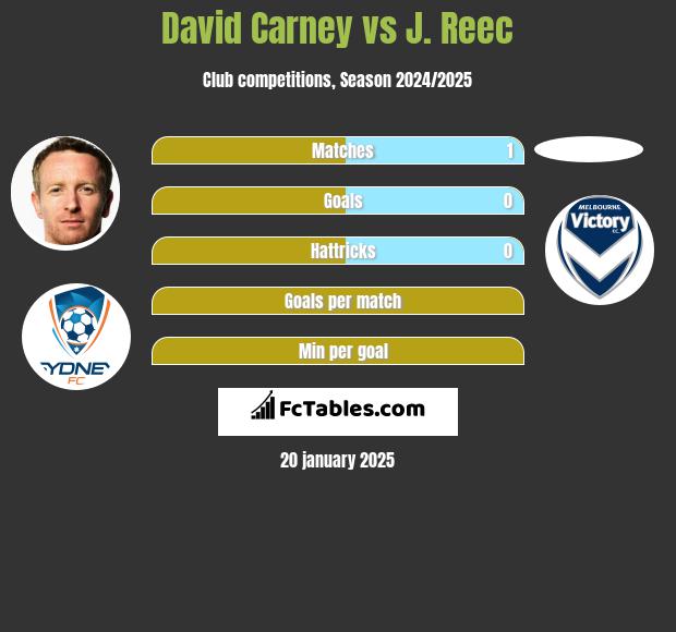 David Carney vs J. Reec h2h player stats