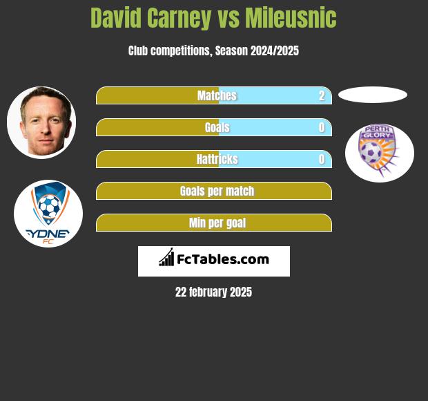 David Carney vs Mileusnic h2h player stats