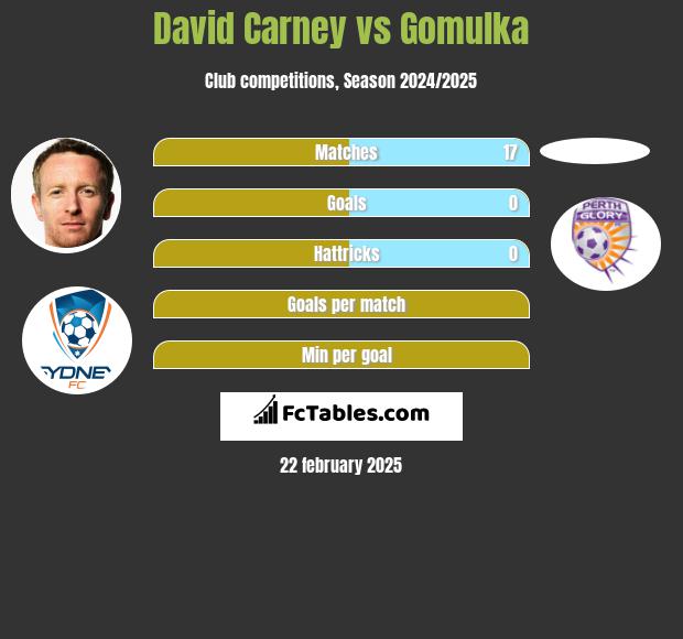 David Carney vs Gomulka h2h player stats