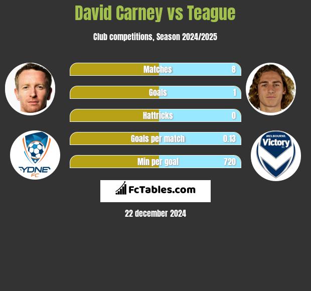 David Carney vs Teague h2h player stats