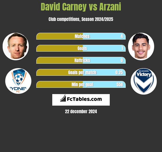 David Carney vs Arzani h2h player stats