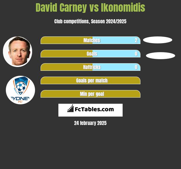 David Carney vs Ikonomidis h2h player stats