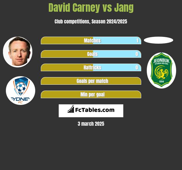 David Carney vs Jang h2h player stats