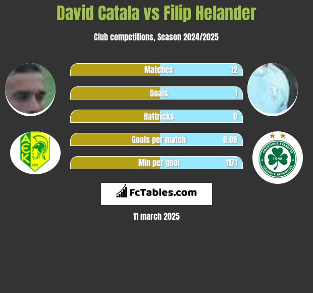 David Catala vs Filip Helander h2h player stats