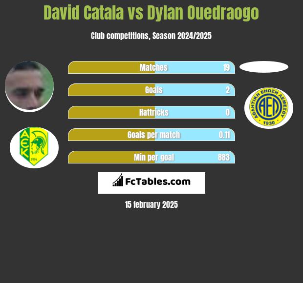 David Catala vs Dylan Ouedraogo h2h player stats