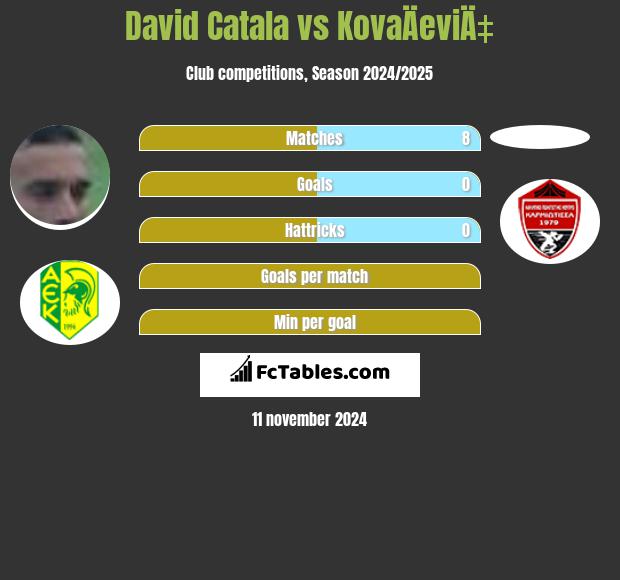 David Catala vs KovaÄeviÄ‡ h2h player stats