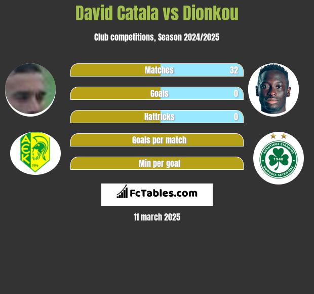 David Catala vs Dionkou h2h player stats