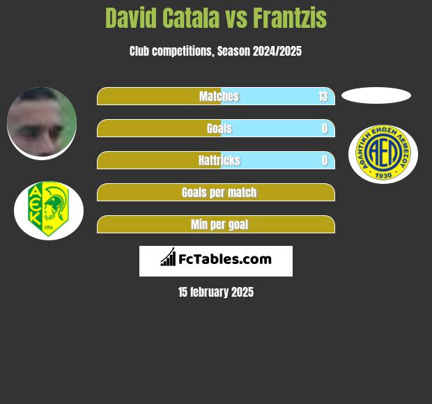 David Catala vs Frantzis h2h player stats