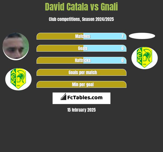 David Catala vs Gnali h2h player stats