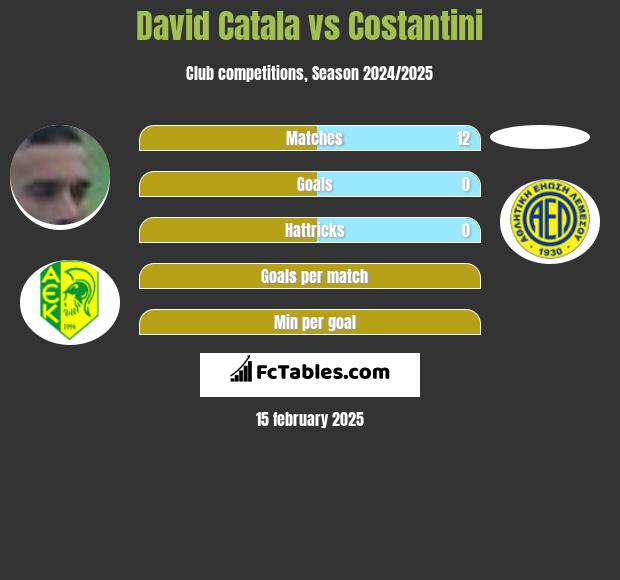 David Catala vs Costantini h2h player stats