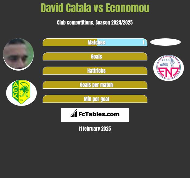 David Catala vs Economou h2h player stats