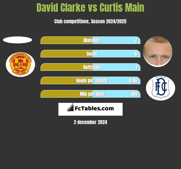 David Clarke vs Curtis Main h2h player stats