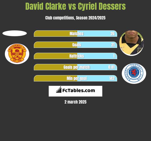 David Clarke vs Cyriel Dessers h2h player stats