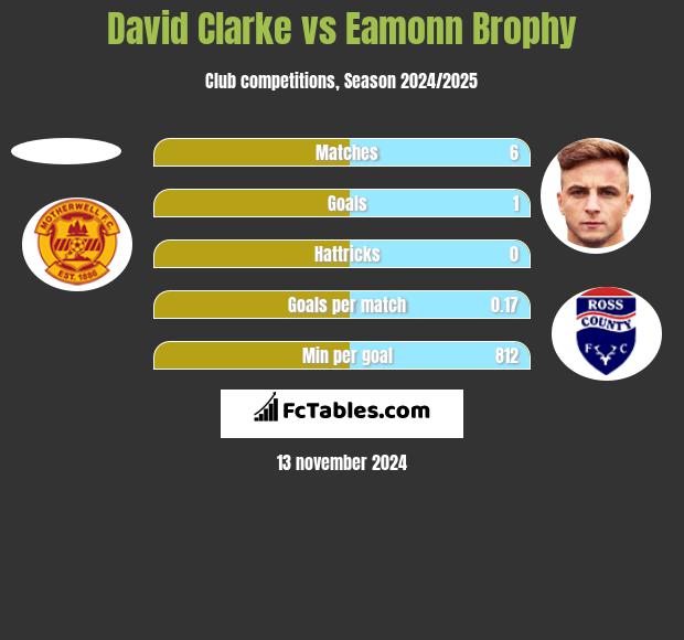 David Clarke vs Eamonn Brophy h2h player stats