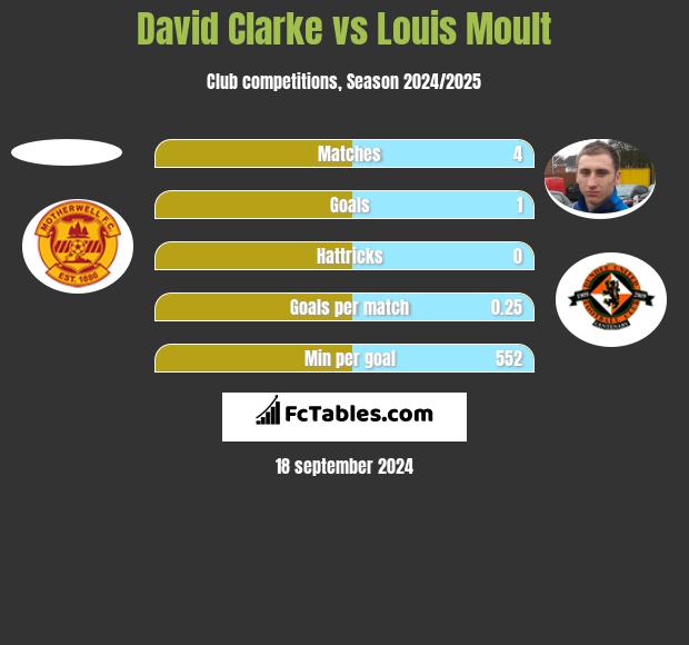 David Clarke vs Louis Moult h2h player stats