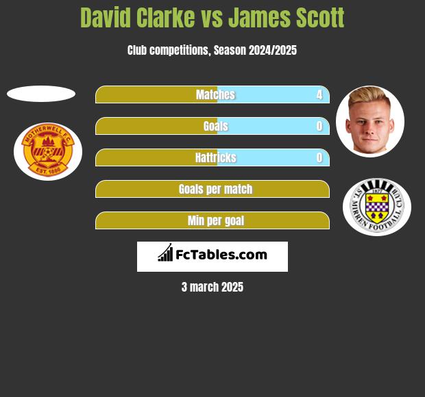 David Clarke vs James Scott h2h player stats